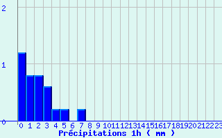 Diagramme des prcipitations pour Camps (19)