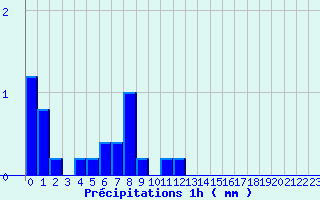 Diagramme des prcipitations pour Saint-Germain-du-Teil (48)