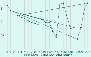 Courbe de l'humidex pour Loken I Volbu