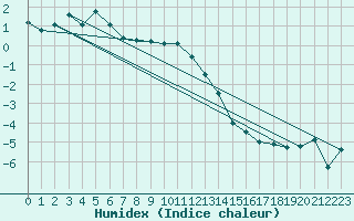 Courbe de l'humidex pour Pec Pod Snezkou