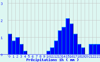Diagramme des prcipitations pour Anzat-le-Luguet (63)