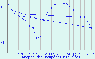 Courbe de tempratures pour Valleroy (54)