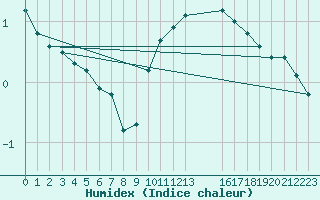 Courbe de l'humidex pour Valleroy (54)