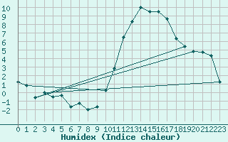 Courbe de l'humidex pour Puycelsi (81)