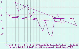 Courbe du refroidissement olien pour Vangsnes