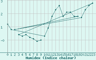 Courbe de l'humidex pour Laqueuille (63)