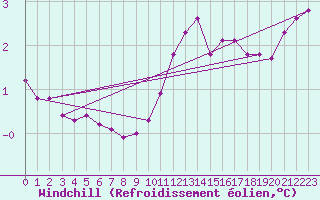 Courbe du refroidissement olien pour Laqueuille (63)