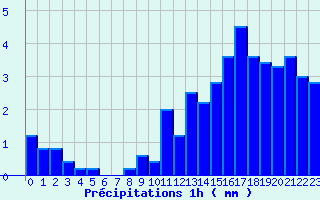 Diagramme des prcipitations pour La Panouse (48)