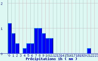 Diagramme des prcipitations pour Retournac (43)