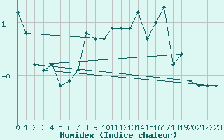 Courbe de l'humidex pour Guetsch