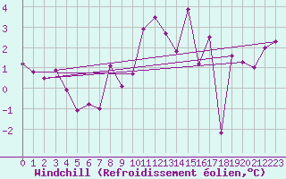 Courbe du refroidissement olien pour Luzern