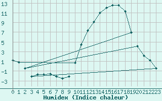 Courbe de l'humidex pour Niort (79)