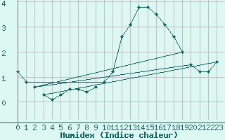 Courbe de l'humidex pour Nantes (44)