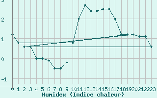 Courbe de l'humidex pour Chivres (Be)