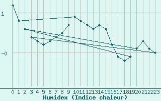 Courbe de l'humidex pour Lisca