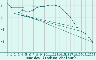 Courbe de l'humidex pour Dagloesen