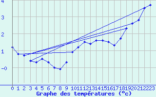 Courbe de tempratures pour Harzgerode