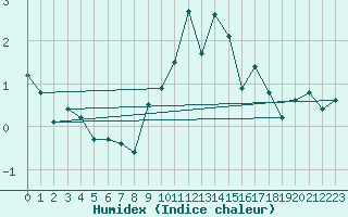 Courbe de l'humidex pour Ranshofen