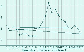 Courbe de l'humidex pour Ble / Mulhouse (68)