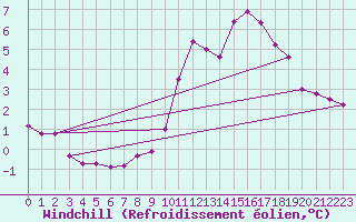 Courbe du refroidissement olien pour Celles-sur-Ource (10)