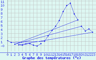 Courbe de tempratures pour Dax (40)