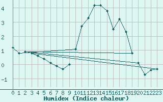 Courbe de l'humidex pour Hartberg