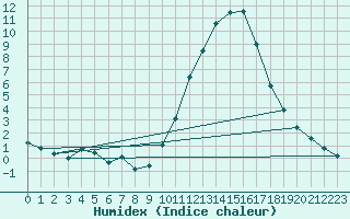 Courbe de l'humidex pour Lobbes (Be)
