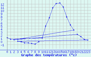 Courbe de tempratures pour Charolles (71)