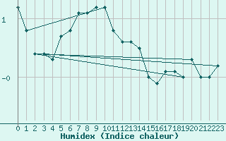 Courbe de l'humidex pour Rodkallen