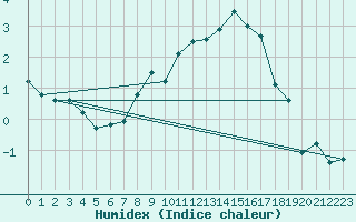 Courbe de l'humidex pour Berne Liebefeld (Sw)