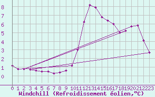 Courbe du refroidissement olien pour Avila - La Colilla (Esp)