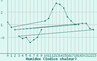 Courbe de l'humidex pour Bad Mitterndorf