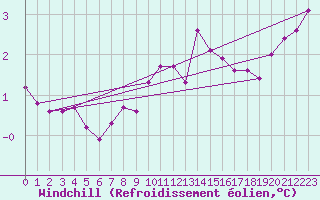 Courbe du refroidissement olien pour Vestmannaeyjar