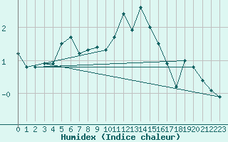 Courbe de l'humidex pour Fokstua Ii