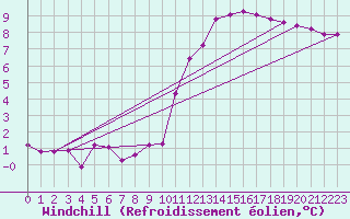 Courbe du refroidissement olien pour Guret (23)