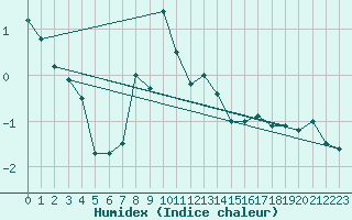 Courbe de l'humidex pour Monte Generoso