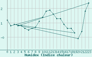 Courbe de l'humidex pour Semenicului Mountain Range