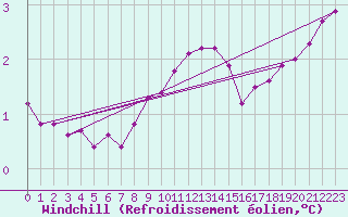 Courbe du refroidissement olien pour Kuusamo Rukatunturi