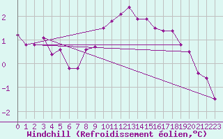 Courbe du refroidissement olien pour Malin Head