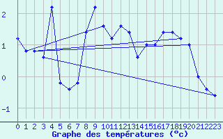 Courbe de tempratures pour Pian Rosa (It)