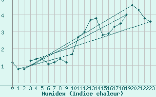 Courbe de l'humidex pour Helsinki Harmaja