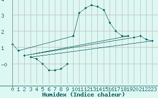 Courbe de l'humidex pour St.Poelten Landhaus