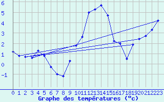 Courbe de tempratures pour Kristiansand / Kjevik