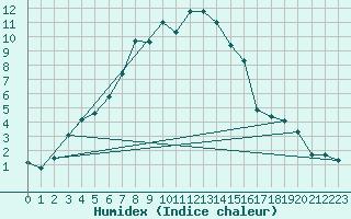 Courbe de l'humidex pour Akakoca