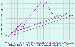 Courbe du refroidissement olien pour Cervia