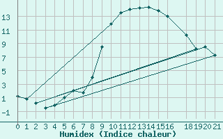 Courbe de l'humidex pour Drammen Berskog