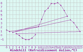 Courbe du refroidissement olien pour Rmering-ls-Puttelange (57)