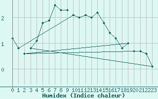 Courbe de l'humidex pour Ny Alesund