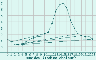 Courbe de l'humidex pour Landser (68)