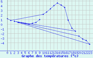 Courbe de tempratures pour Bivio